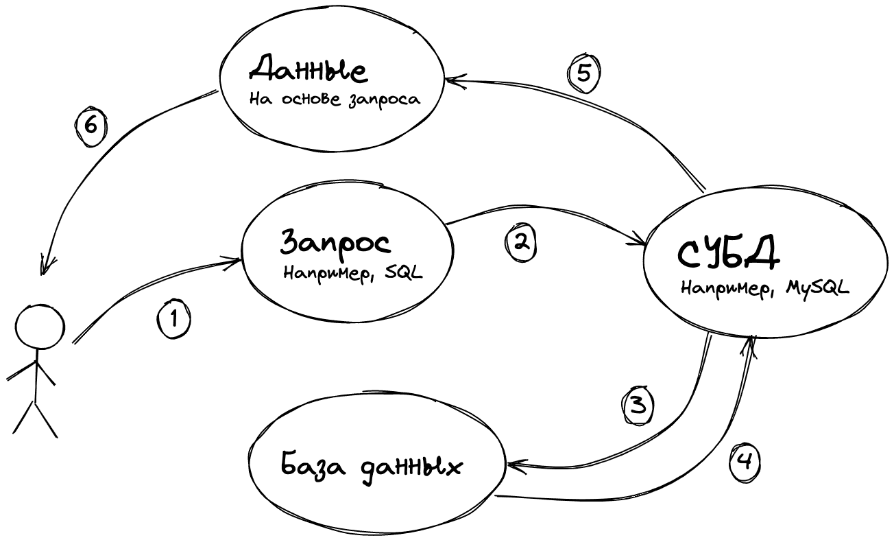 Схема работы базы данных