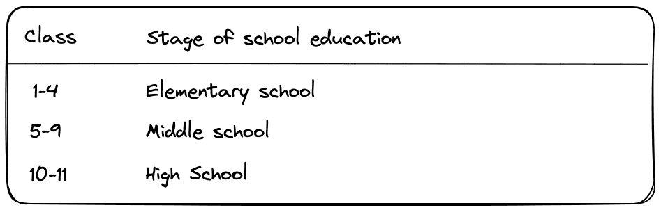 School education stages