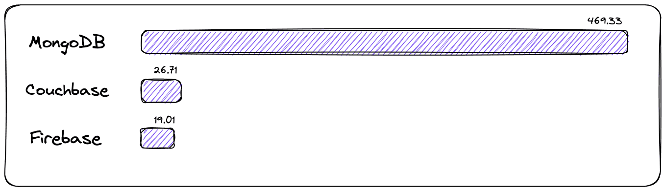 Rating of DBMS by popularity