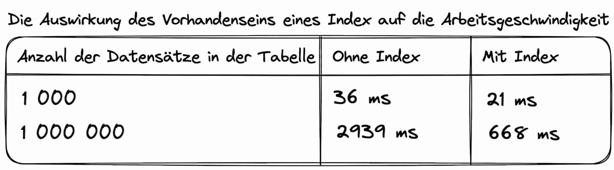Vergleich der Suchgeschwindigkeit mit und ohne Index