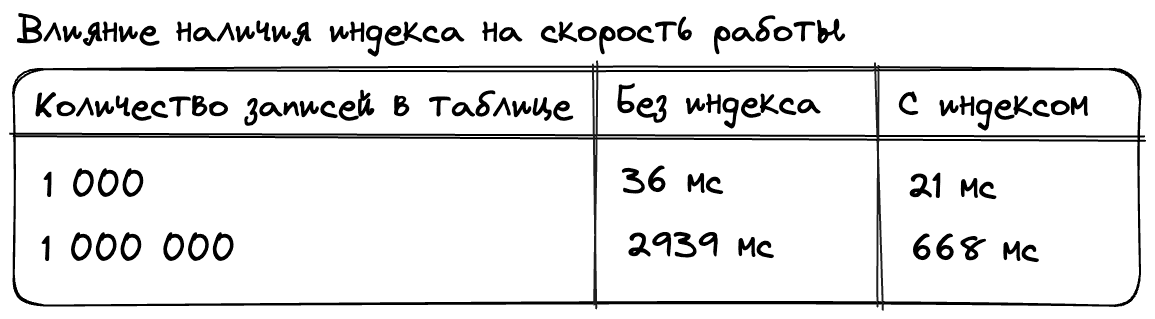 Сравнение скорости поиска в таблице с индексом