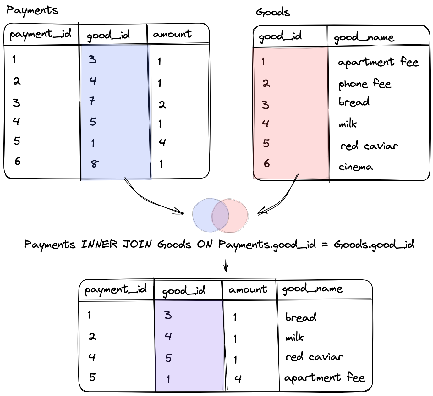 INNER JOIN — Interactive SQL Course