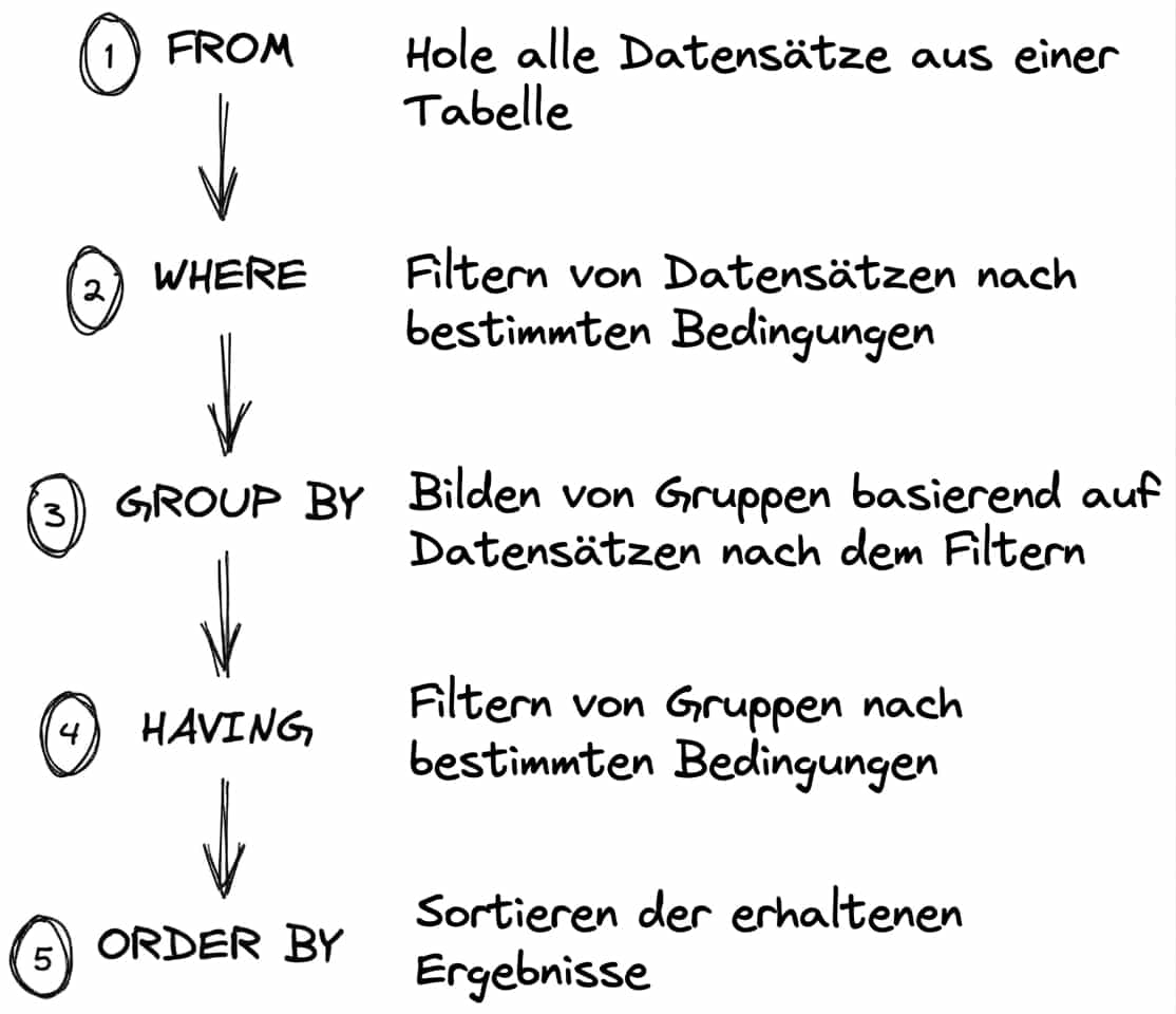 Schema der Ausführungsreihenfolge einer SQL-Query