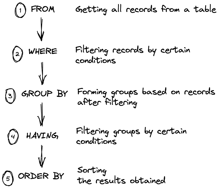 SQL query execution order scheme