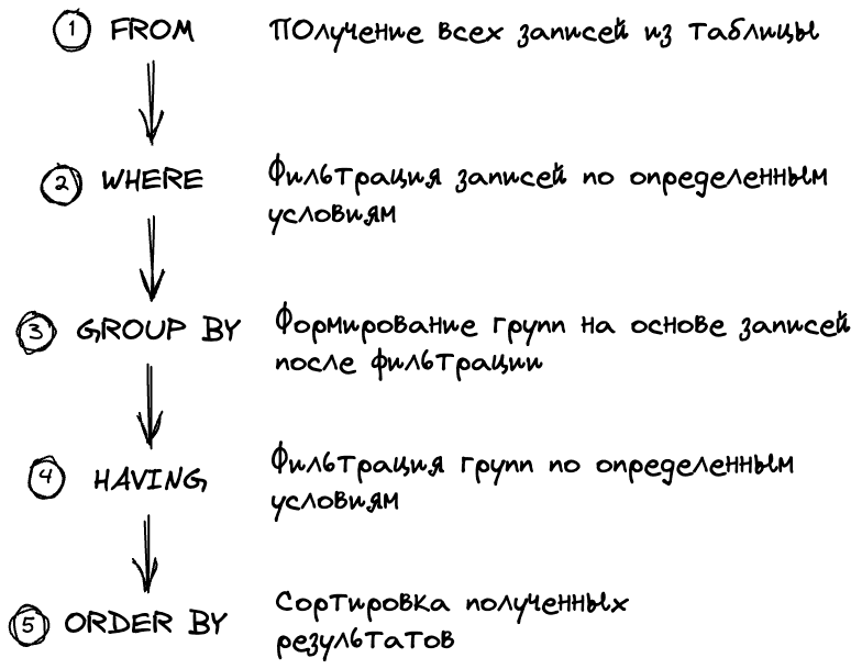 Схема порядка выполнения SQL запроса