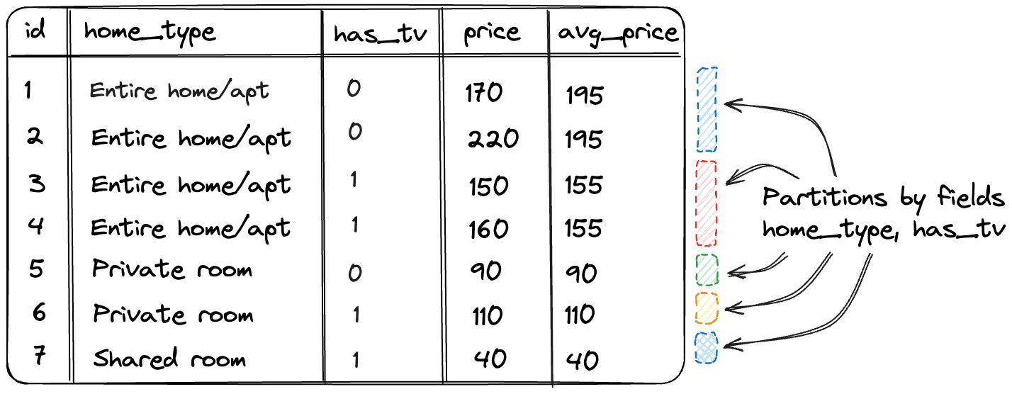 Partitions on two columns