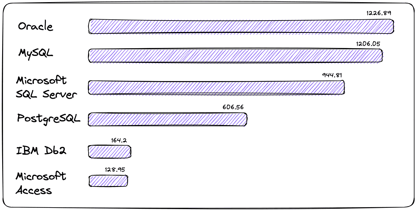 Rating relational databases