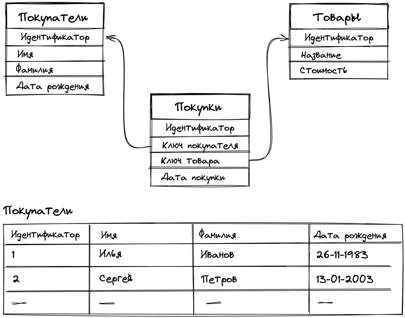 Реляционные базы данных — Интерактивный курс по SQL