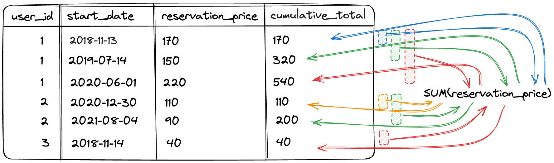 Explanation of how sorting worked