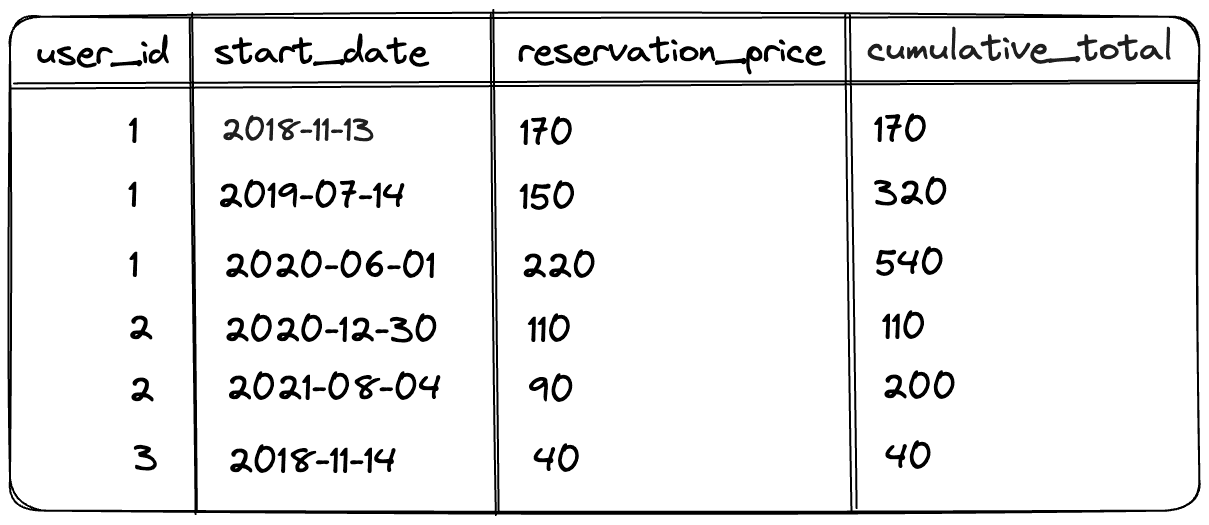 Using a window function with sorting