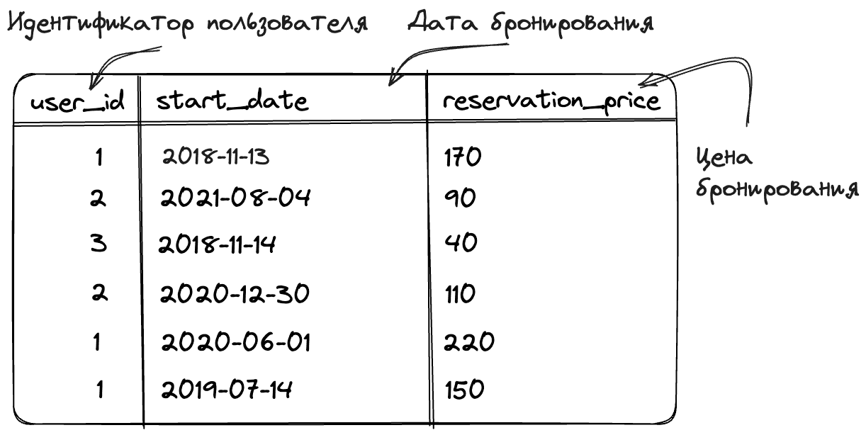 Использование оконной функции без сортировки