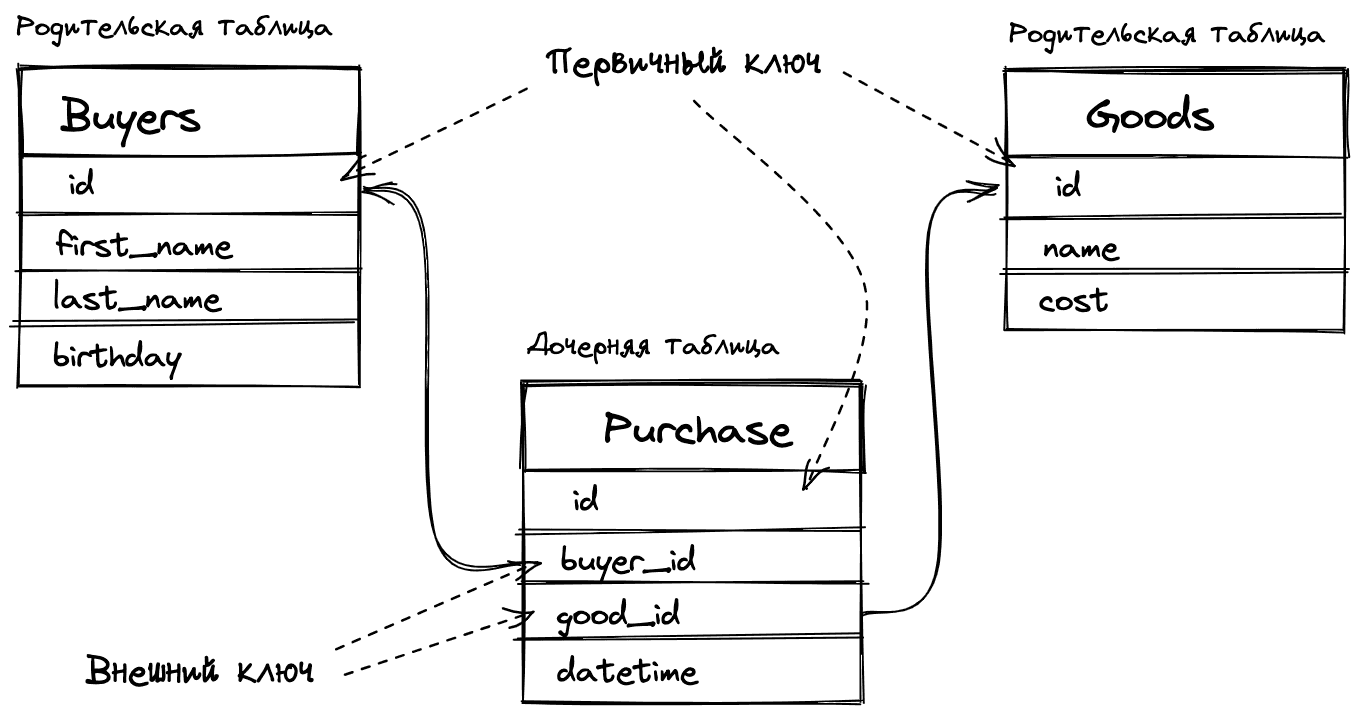 Структура реляционных баз данных
