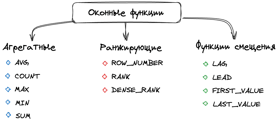 Категории оконных функций