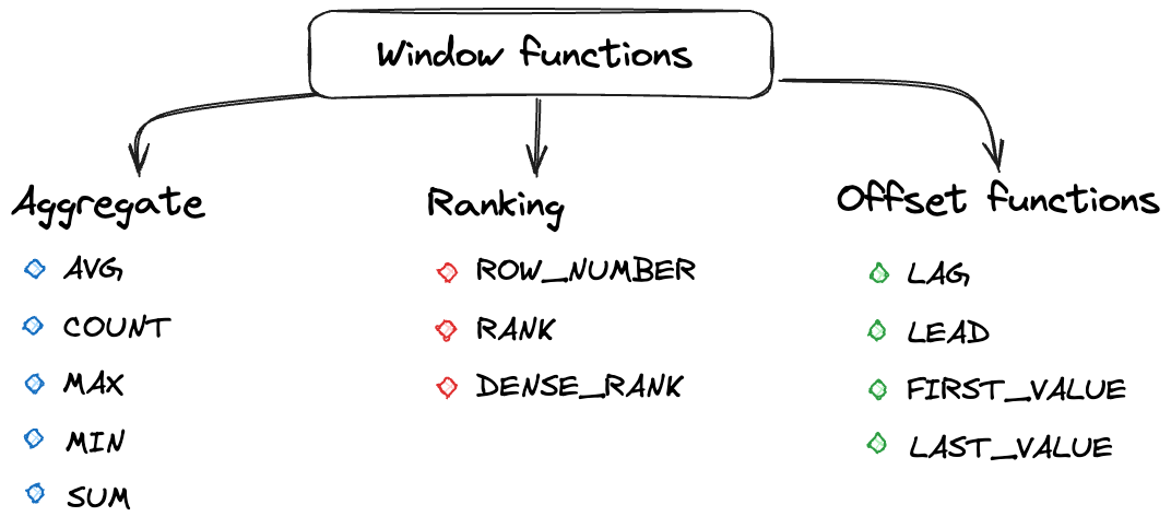 Types of window functions — Interactive SQL Course