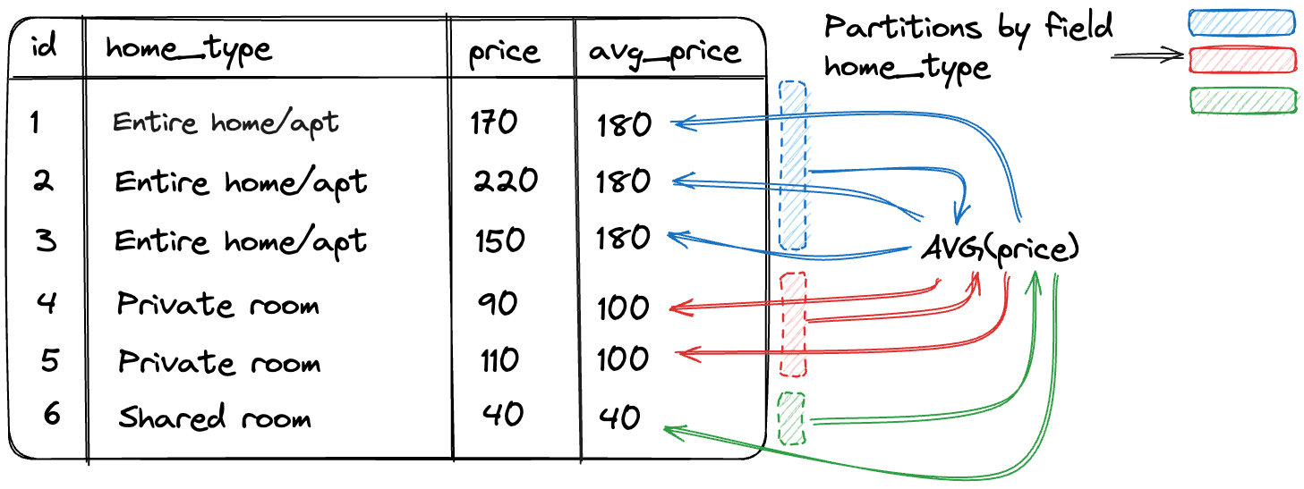 Partitioning schema