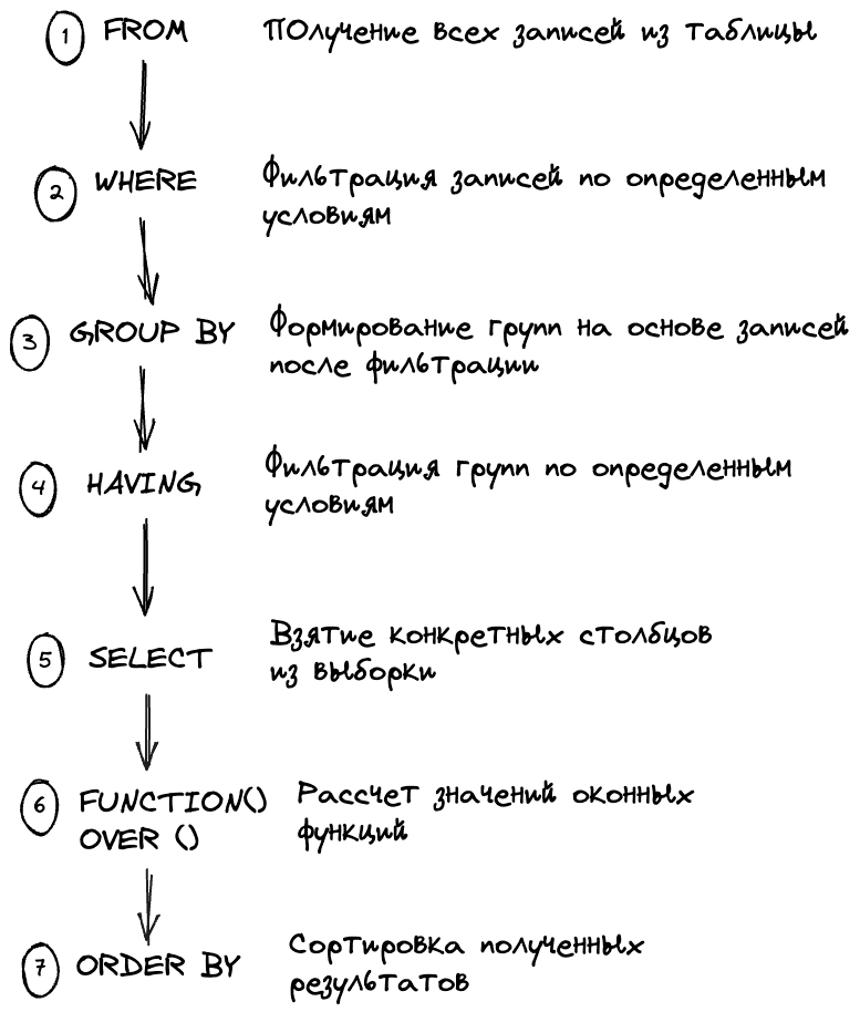 Очередь выполнения оконной функции в SELECT запросе