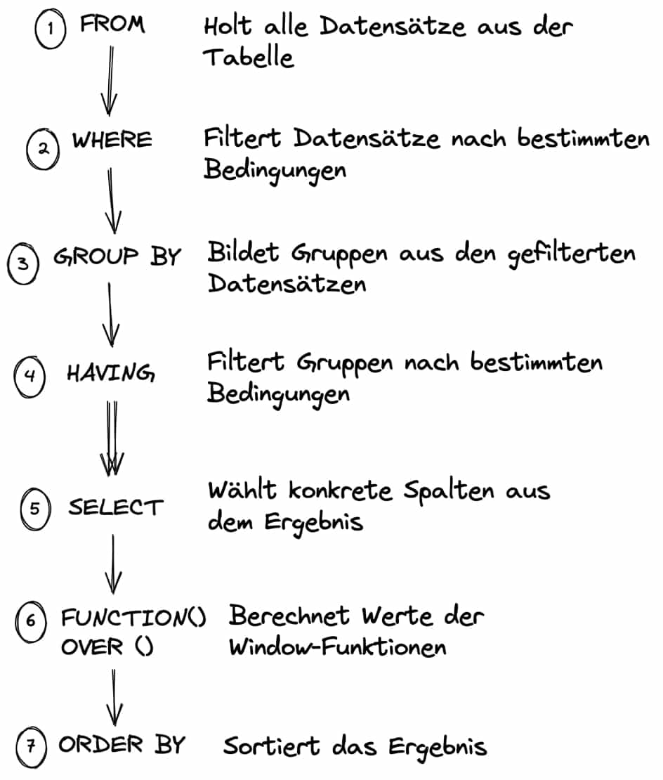 Ausführungsreihenfolge der Window-Funktion in einer SELECT-Abfrage