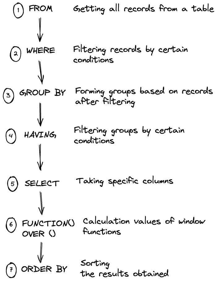 Execution order of window functions in SELECT query