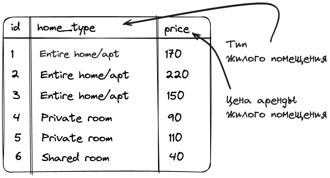 Оконные функции SQL