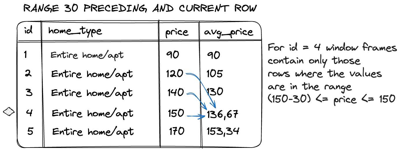 Window frame definition schema with range