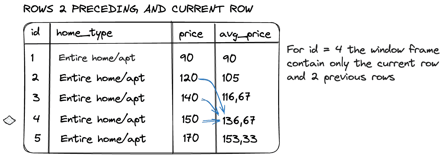 Window frame definition schema with rows