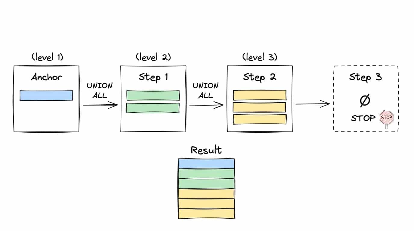 How a recursive CTE executes: the anchor and the recursion steps How a recursive CTE executes: the anchor and the recursion steps