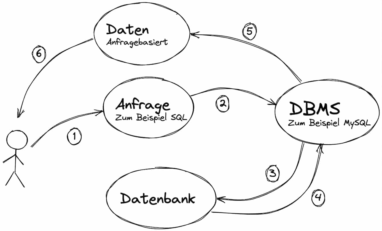title Schema der Arbeit mit einer Datenbank