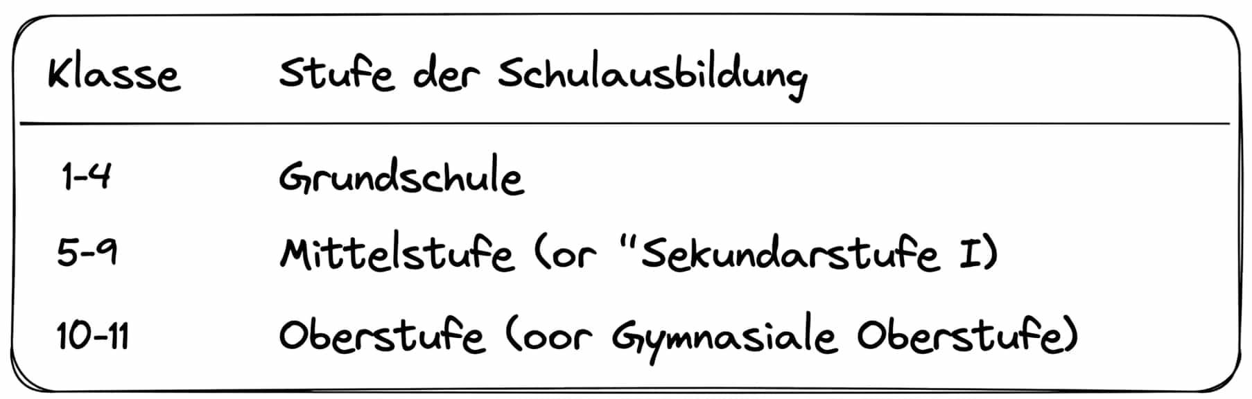 Stufen der Schulbildung Stufen der Schulbildung