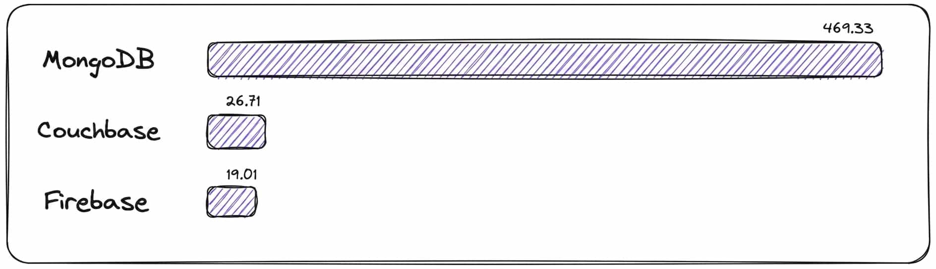 Ranking dokumentenorientierter DBMS nach Beliebtheit Ranking dokumentenorientierter DBMS nach Beliebtheit