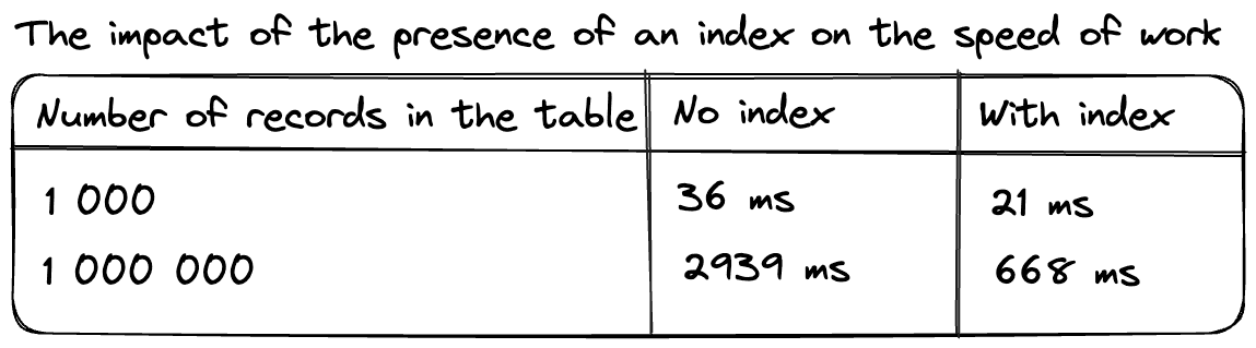 Comparison of search speed in a table with an index