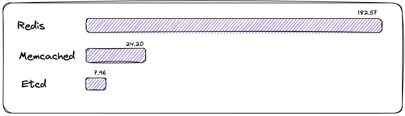 DBMS key-value rating