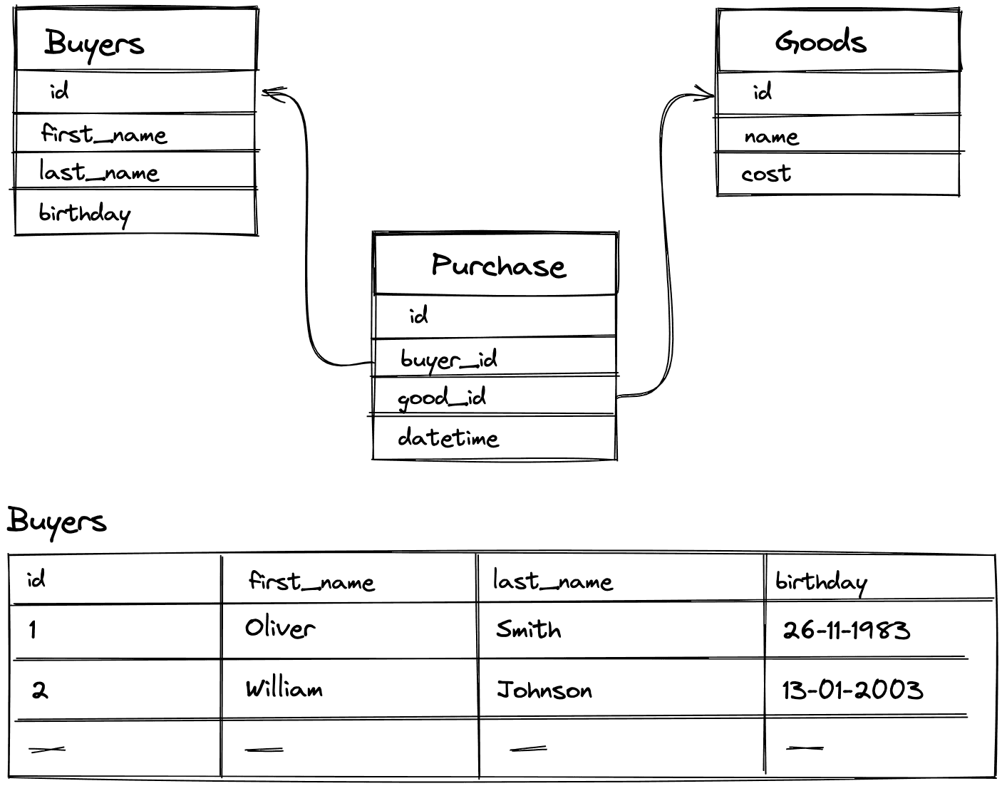 Example of a relational database