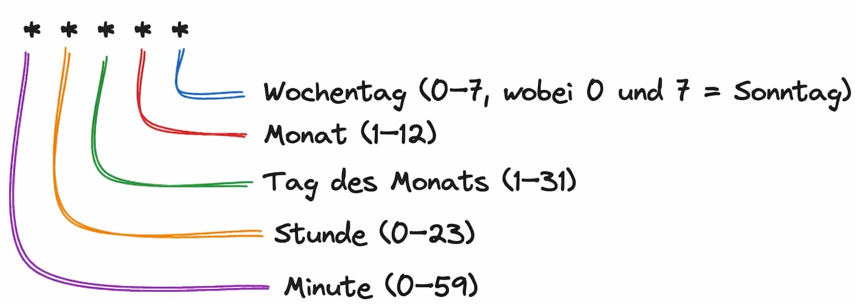 cron-Zeitplan-Format cron-Zeitplan-Format