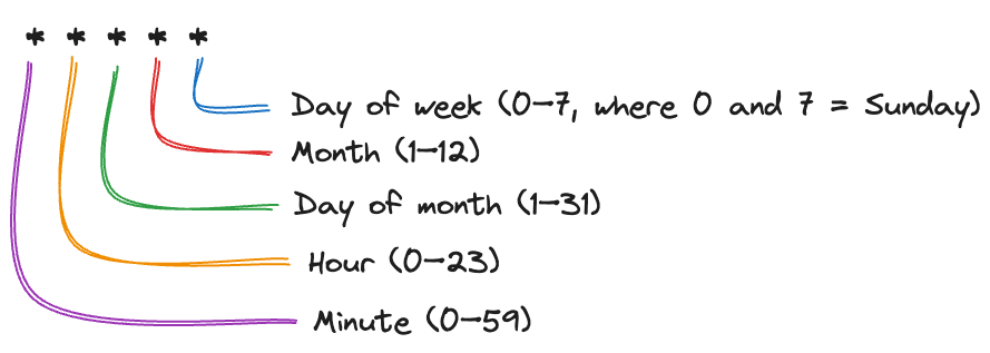Format cron scheduler Format cron scheduler