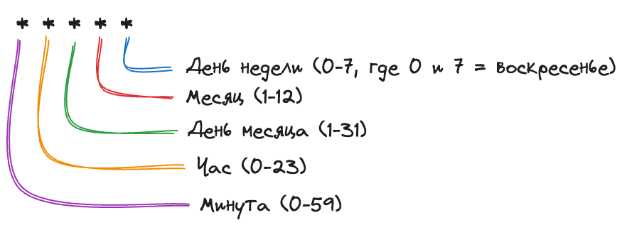 Формат cron расписания Формат cron расписания