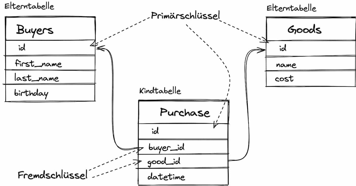 Beispiel für Foreign Keys Beispiel für Foreign Keys