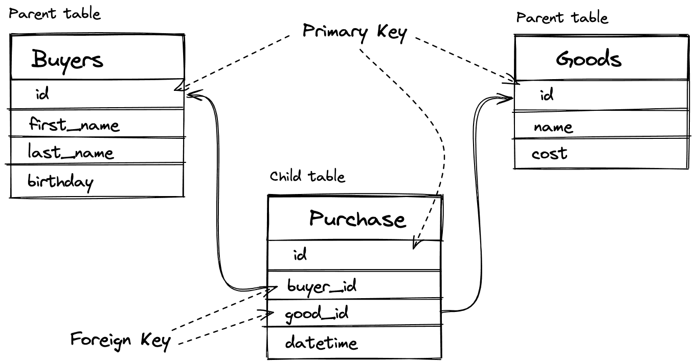 Examples of foreign keys