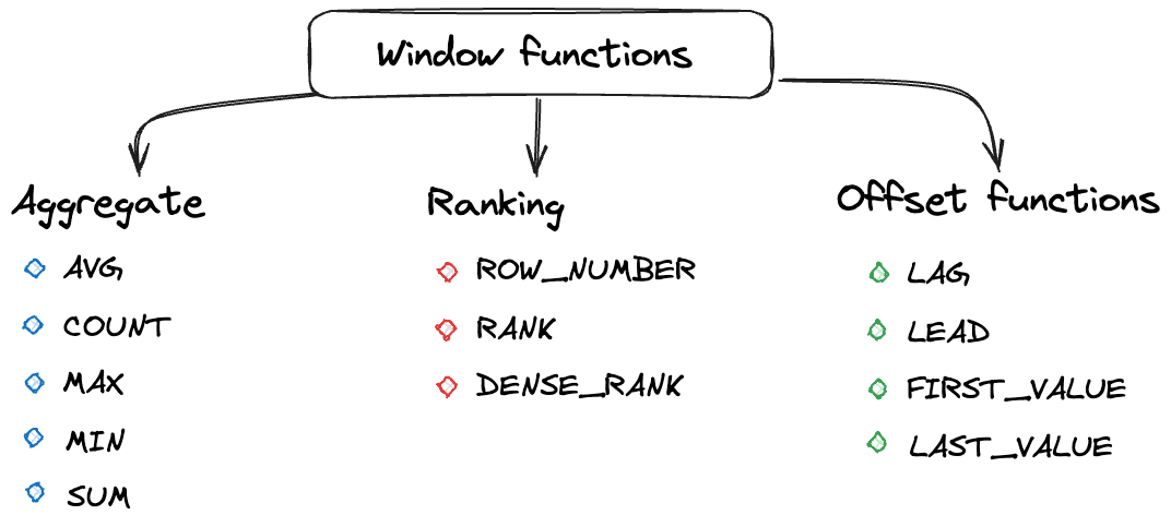 categories of window functions
