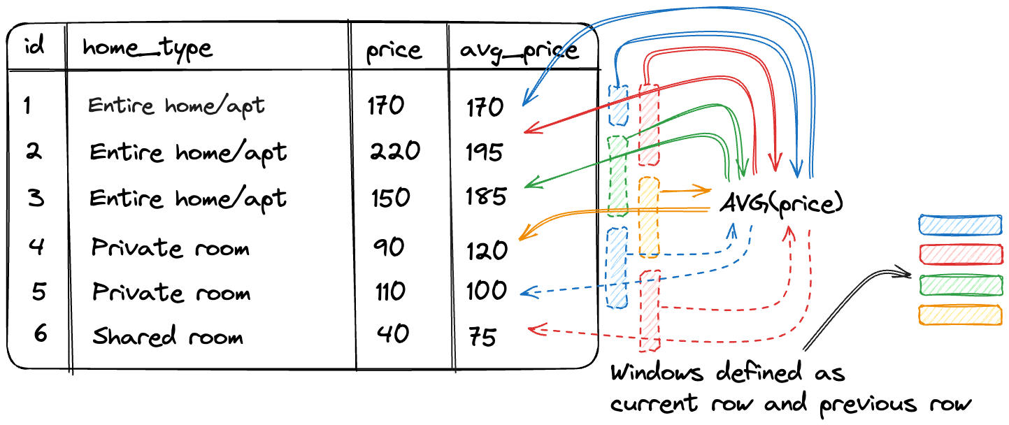 Window functions — Interactive SQL Course