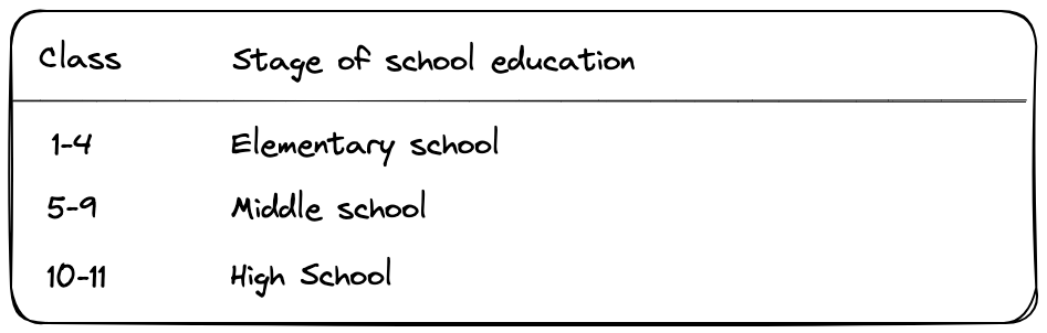 School education stages
