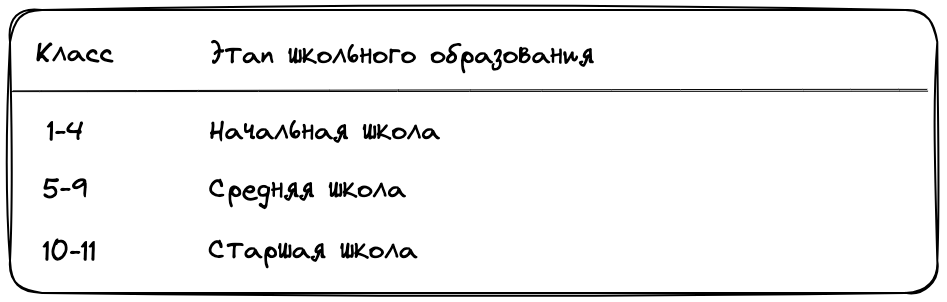 Этапы школьного образования