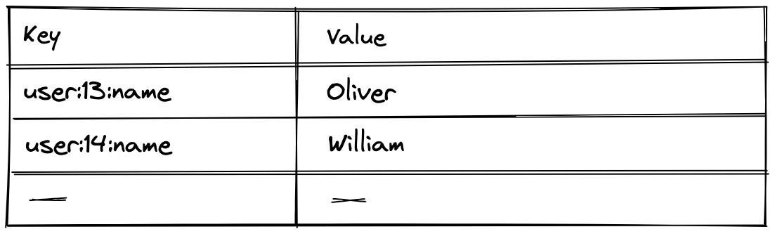 Example of a key-value database
