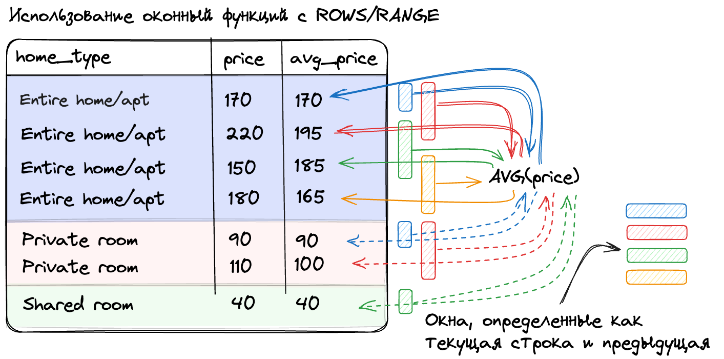 Рамки окон, RANGE и ROWS